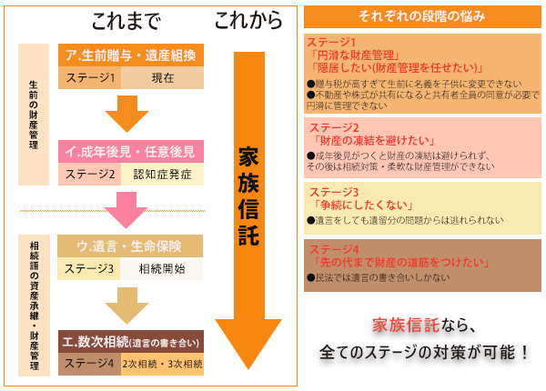 家族信託